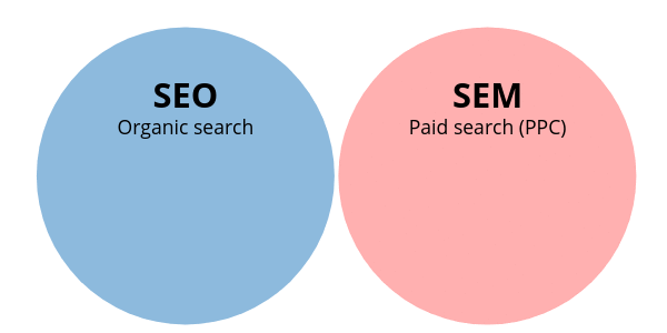 Search marketing includes SEM and SEO