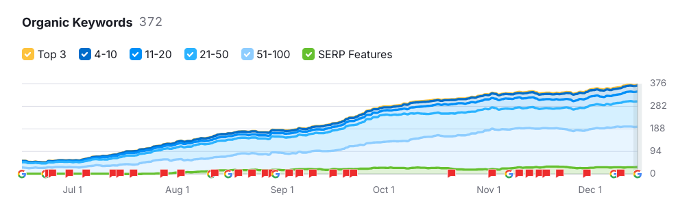 Powy's organic traffic