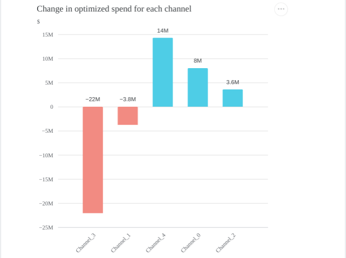 Change in optimized spend for each channel