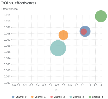 ROI vs effectiveness 