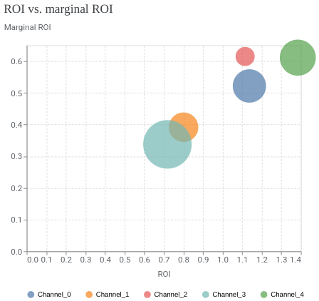 ROI vs marginal ROI
