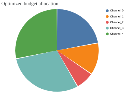 google meridian optimized budget allocation