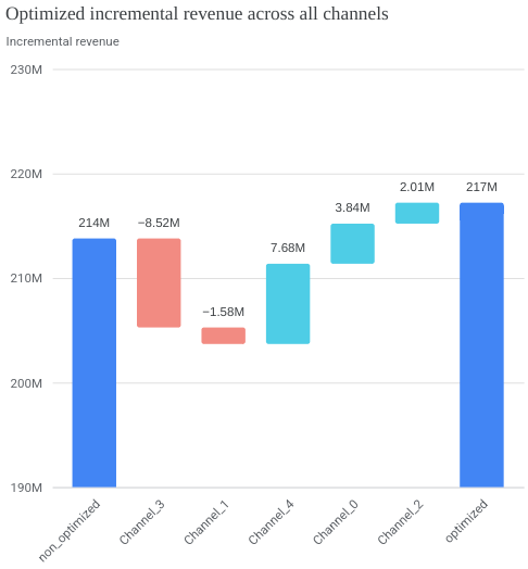 google meridian optimized incremental revenue asross al channels
