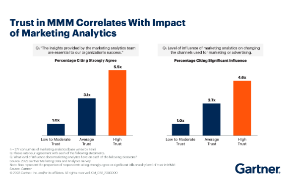 Gartner Marketing Mix Modeling