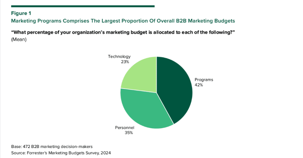 Grafico budget marketing