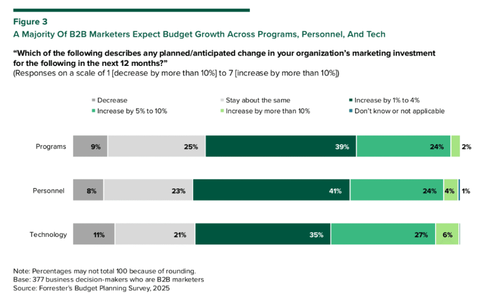 grafico sulla crescita del budget di marketing nel 2026