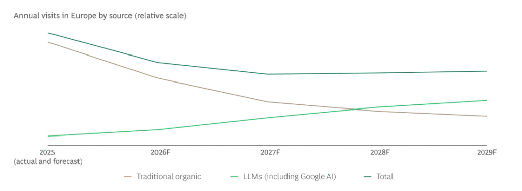BCG: come gli utenti online trovano e acquistano un prodotto 