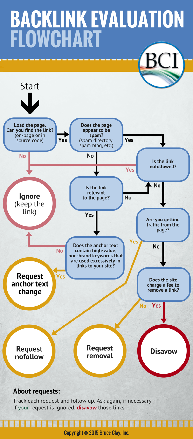 BruceClay - Backlink Analysis: How to Judge Good Links from Bad