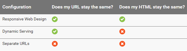 Mobile configurations chart from Google Help