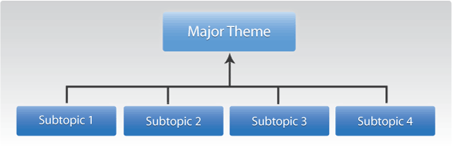 Diagram 1: Subject Organization Chart