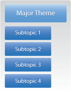 Diagram 2: Word Sentence Outline