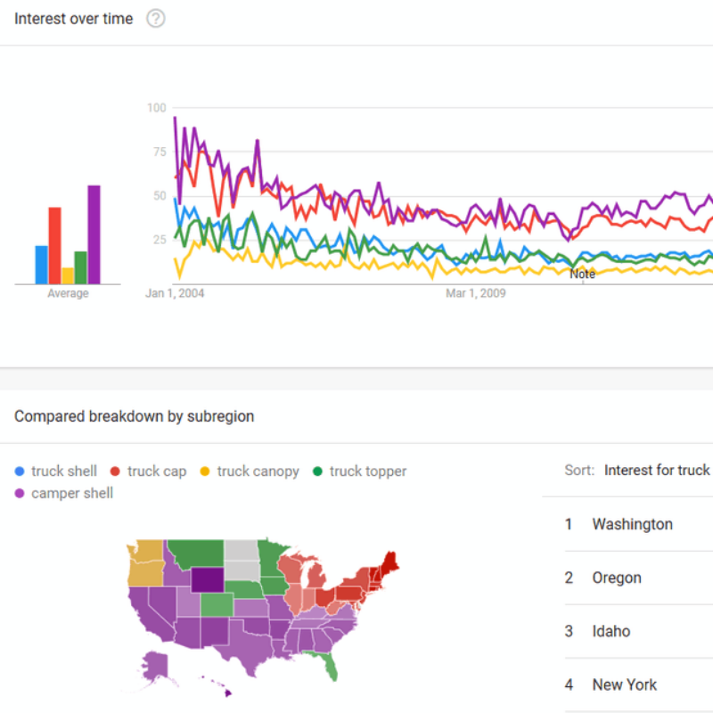 Google Trends keyword data charts