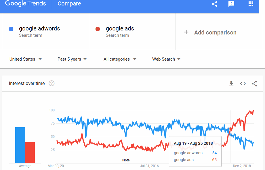 trends graph comparing adwords and ads