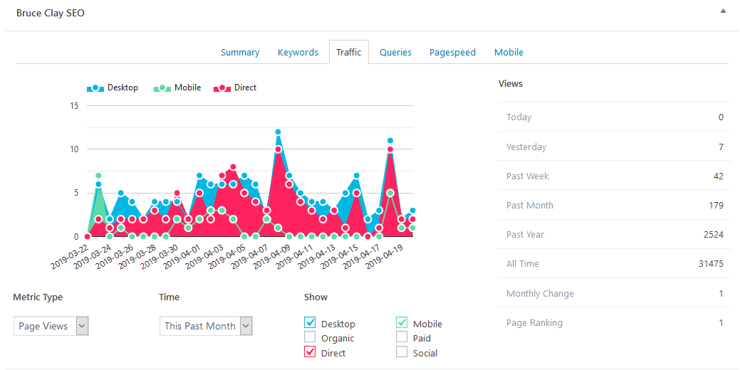 Bruce Clay SEO plugin Traffic tab shows analytics data.