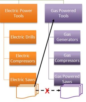 Cross-linking diagram for siloing.