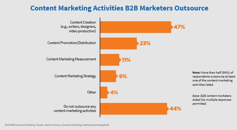 B2B companies outsourcing content creation chart.