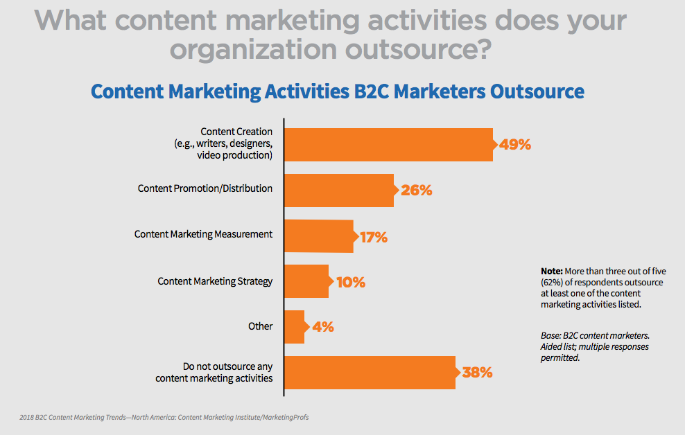 B2C businesses outsourcing content creation chart.