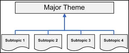 Subject Organization Chart.