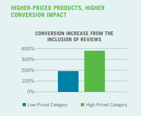 A graph of conversions of products with reviews.