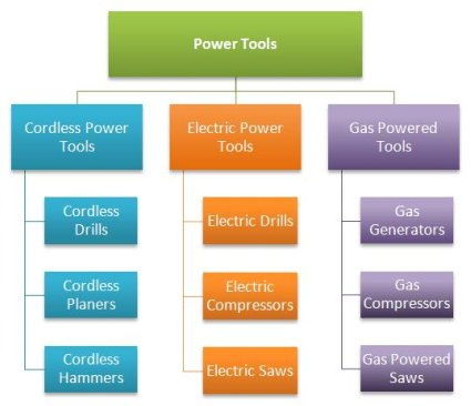 Content hierarchy diagram for a power tools site.