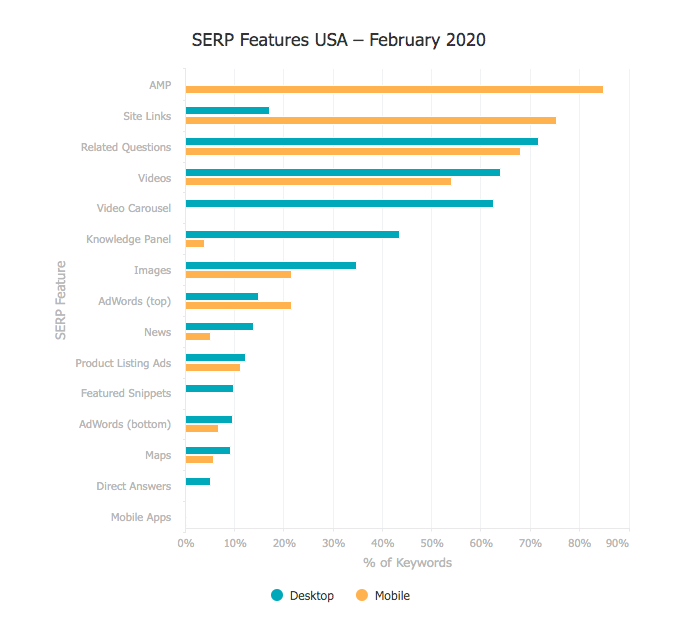 Chart showing the features on a search engine results page.