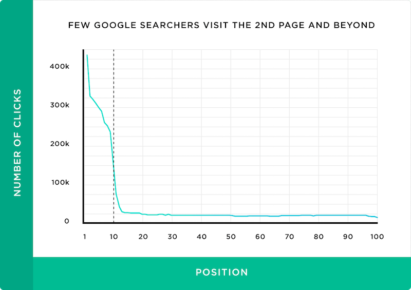 Chart showing how many visitors to page 1 of Google and beyond.