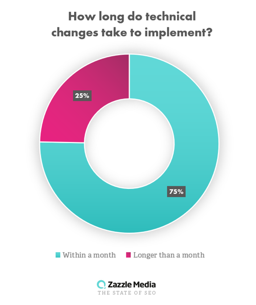 Zazzle survey showing how long do technical fixes take to implement.