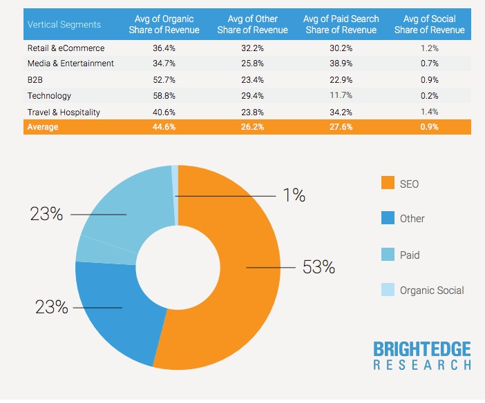 Chart from BrightEdge research showing how much revenue the organic search channel drives.