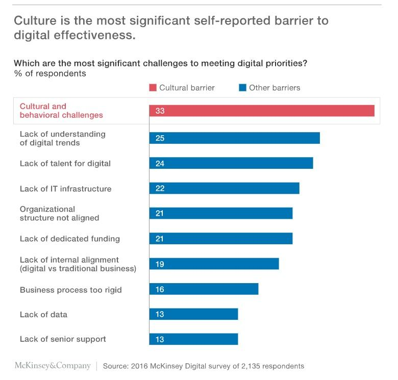 Chart showing most significant challenges to meeting digital priorities.