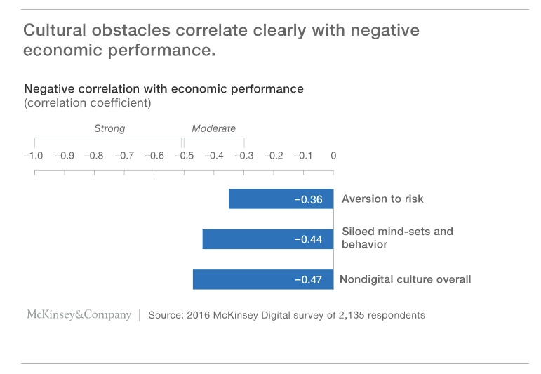 Cultural obstacles have negative correlation with economic performance.