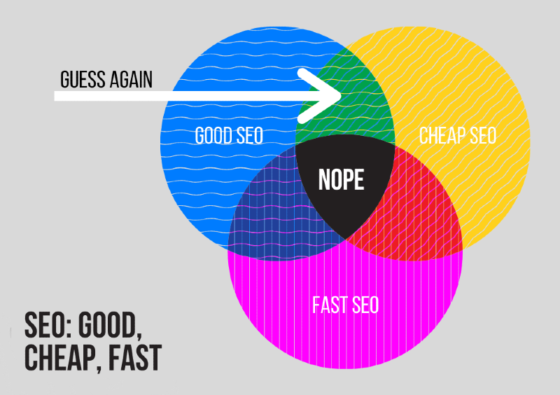 Venn diagram illustrating good, cheap and fast search engine optimization.