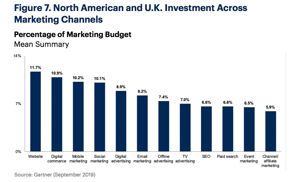 Percentage of marketing budget graph per Gartner.