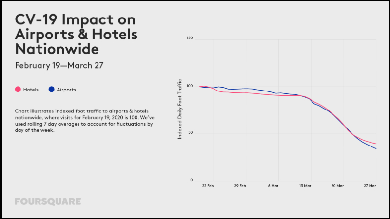 CV-19 impact on airport & hotels data chart.