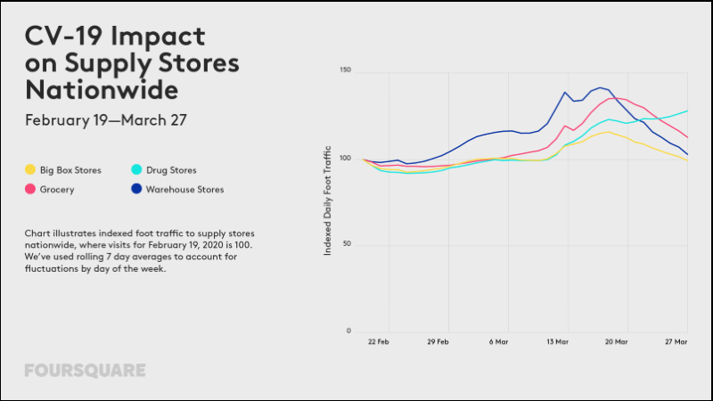 CV-19 impact on supply stores data chart.