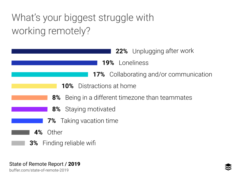 Bar graph showing biggest struggles with working remotely survey data.