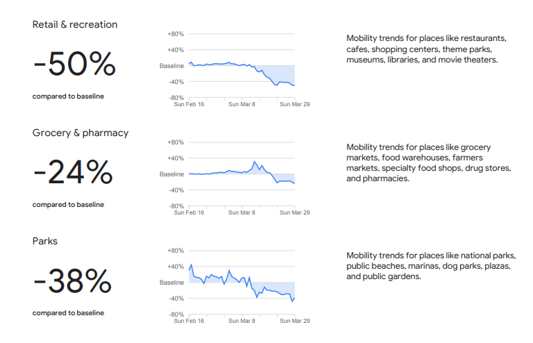 Google mobility chart.