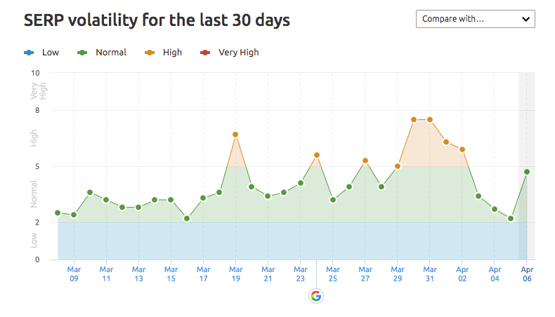 SERP volatility graph from SEMrush Sensor.