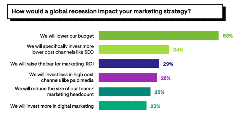 Graph showing survey results from Connector.