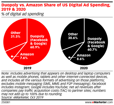 Google, Facebook and Amazon percentages of US digital ad spending.