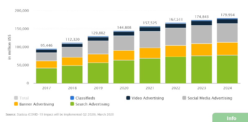 Digital ad spending chart per Statista.