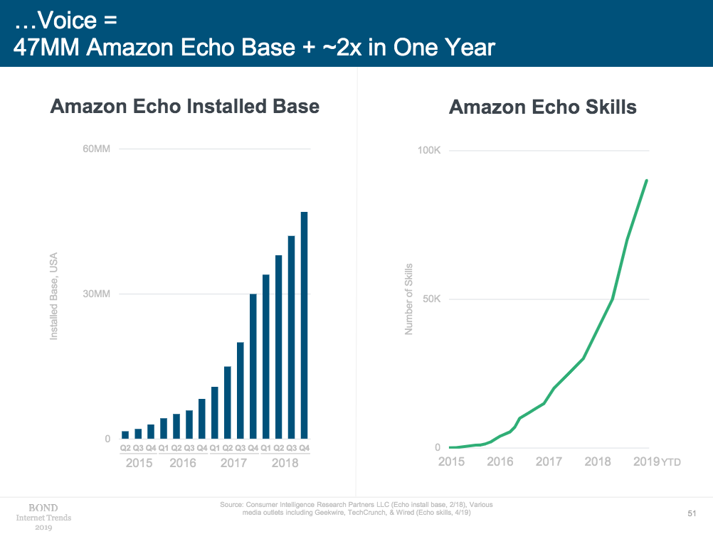 Amazon Echo user base and Skills growth chart.