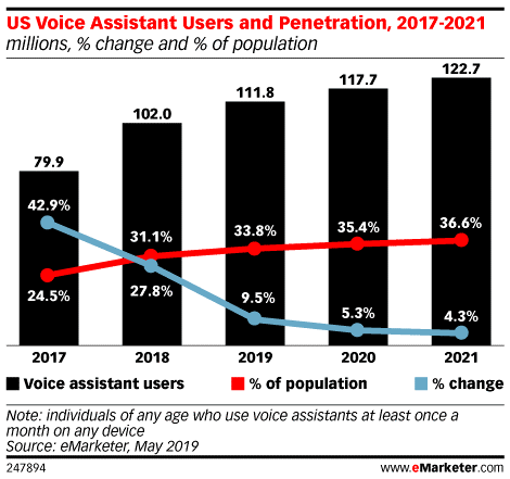 US voice assistant users and penetration data, 2017-2021.