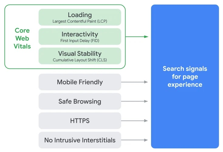 Factors in Googles core web vitals.