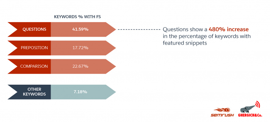 Research data for types of queries leading to featured snippets.