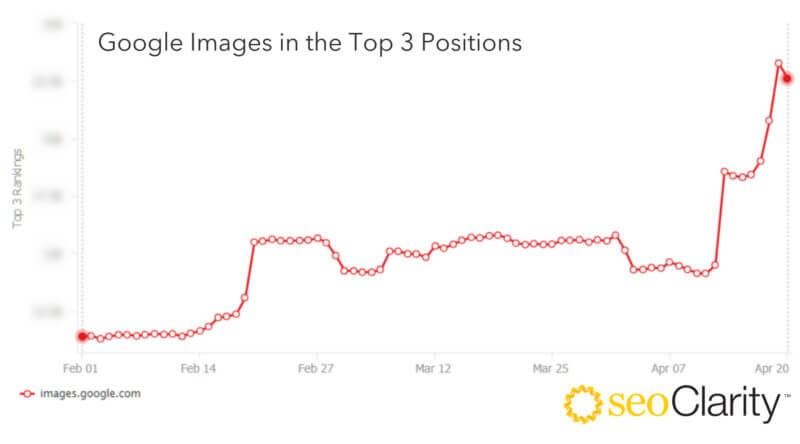 Graph showing rise of images in top 3 positions.