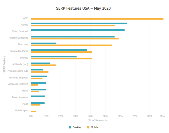 SERP features chart showing frequency.