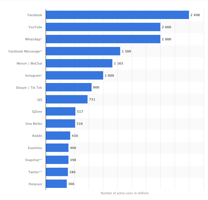 Statista graph of social networks by traffic.