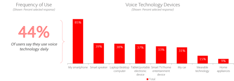 Voice tech usage statistics per Adobe research.