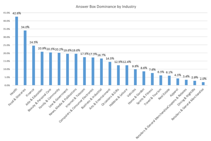 Answer box dominance by industry chart.