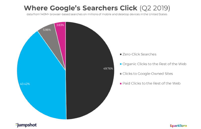 Data chart of where Google's searchers click.